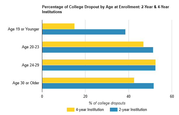 2020 Dropout Rate by Age at Enrollment